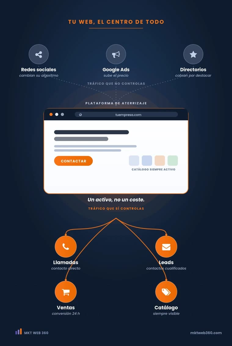 Tu web como plataforma central de captación de leads, contacto y catálogo comercial, frente al tráfico volátil de redes sociales, Google Ads y directorios