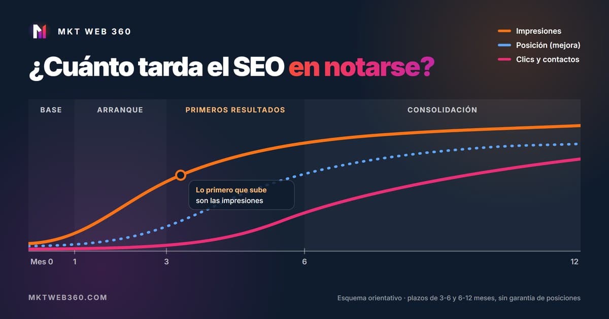 Gráfico orientativo de 12 meses: primero suben las impresiones, después mejora la posición y por último llegan los clics y contactos