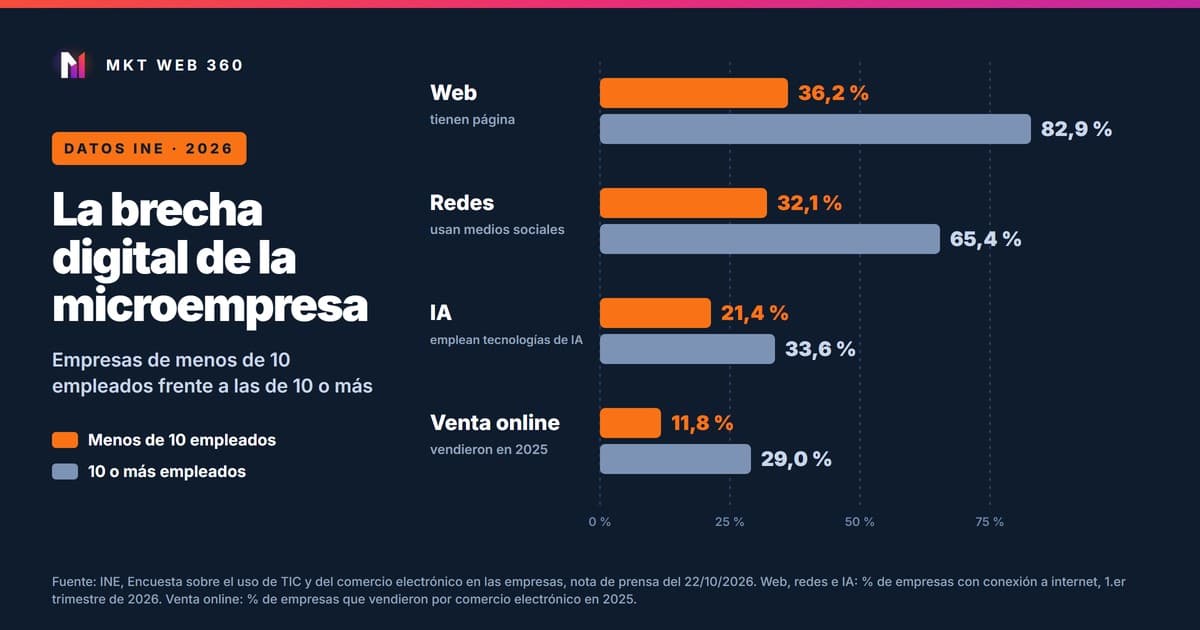 Infografía de barras con datos del INE de 2026: tienen web el 36,2 % de las empresas de menos de 10 empleados frente al 82,9 % de las de 10 o más; usan redes el 32,1 % frente al 65,4 %; usan IA el 21,4 % frente al 33,6 %; vendieron online en 2025 el 11,8 % frente al 29,0 %