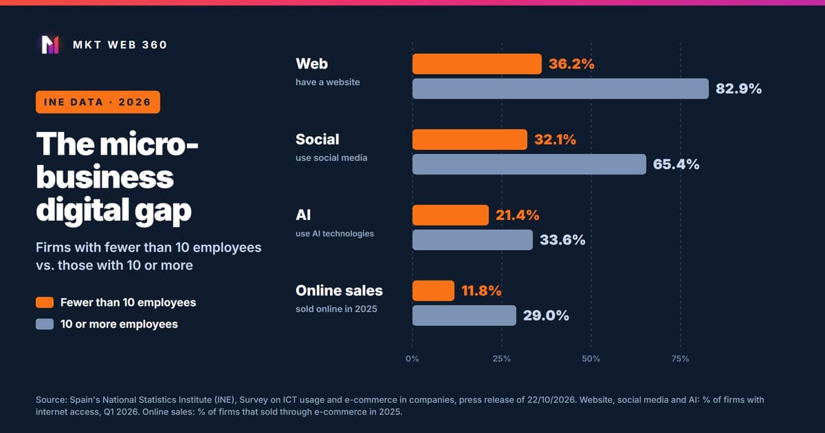 Bar chart with INE data for 2026: 36.2% of firms with fewer than 10 employees have a website versus 82.9% of those with 10 or more; social media 32.1% versus 65.4%; AI 21.4% versus 33.6%; online sales in 2025 11.8% versus 29.0%