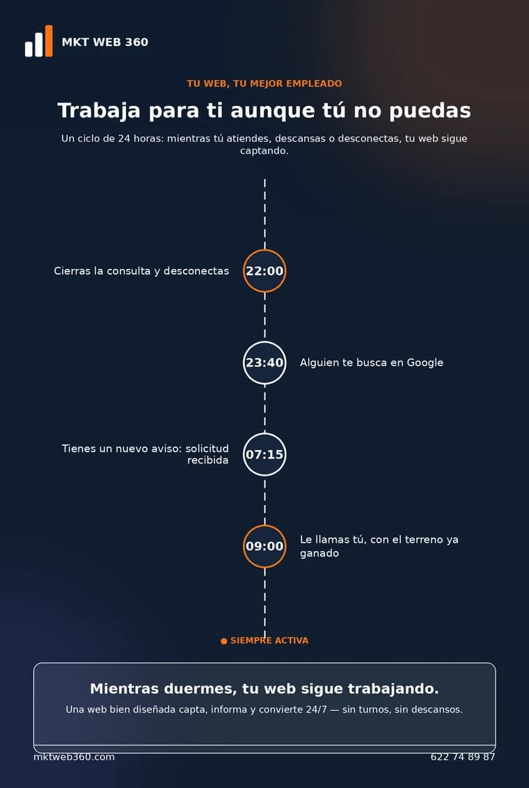 Diagrama de un ciclo de 24 horas mostrando cómo la web de una inmobiliaria sigue captando leads mientras el agente está ocupado o fuera de horario