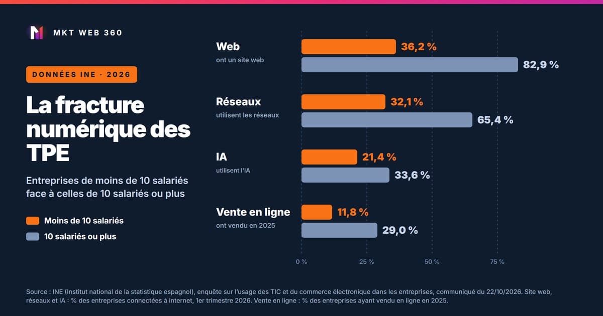 Graphique en barres avec les données de l'INE 2026 : 36,2 % des entreprises de moins de 10 salariés ont un site web contre 82,9 % de celles de 10 salariés ou plus ; réseaux sociaux 32,1 % contre 65,4 % ; IA 21,4 % contre 33,6 % ; ventes en ligne en 2025 11,8 % contre 29,0 %