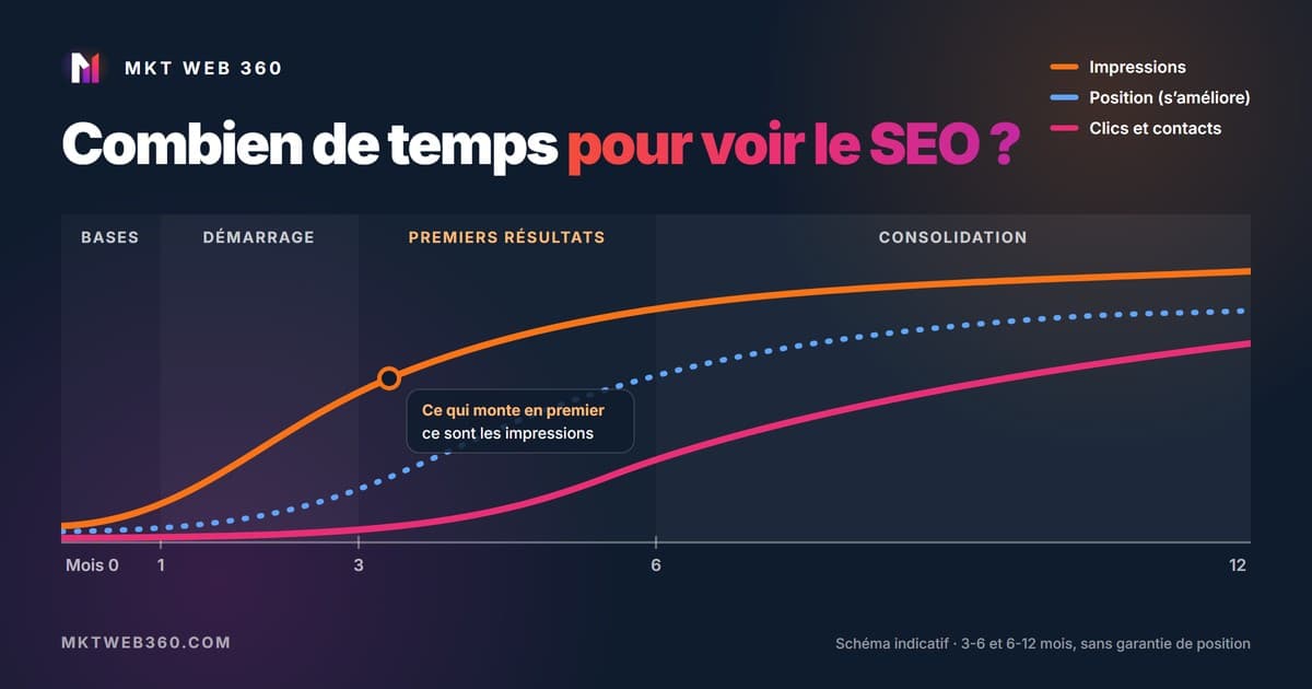 Graphique indicatif sur 12 mois : les impressions montent d'abord, puis la position s'améliore, et les clics et contacts arrivent en dernier